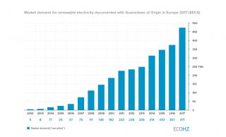 Renewable demand in Europe continues its upward trajectory