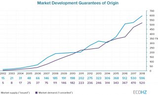 The European market for renewable energy reaches new heights