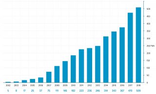 New milestone: Demand for renewable electricity surpasses 500 TWh in Europe