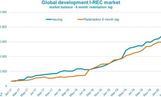 Impressive growth in the I-REC market – global Renewable Energy Certificates