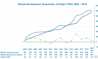 Good news for European renewables