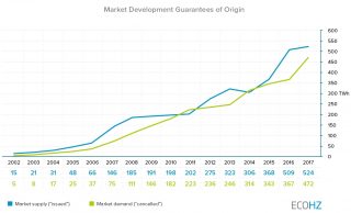 European market for renewable energy continues to grow, with wind power surging ahead