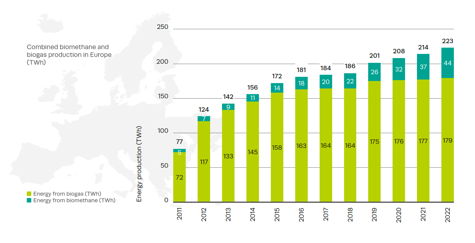 Biomethane in Europe
