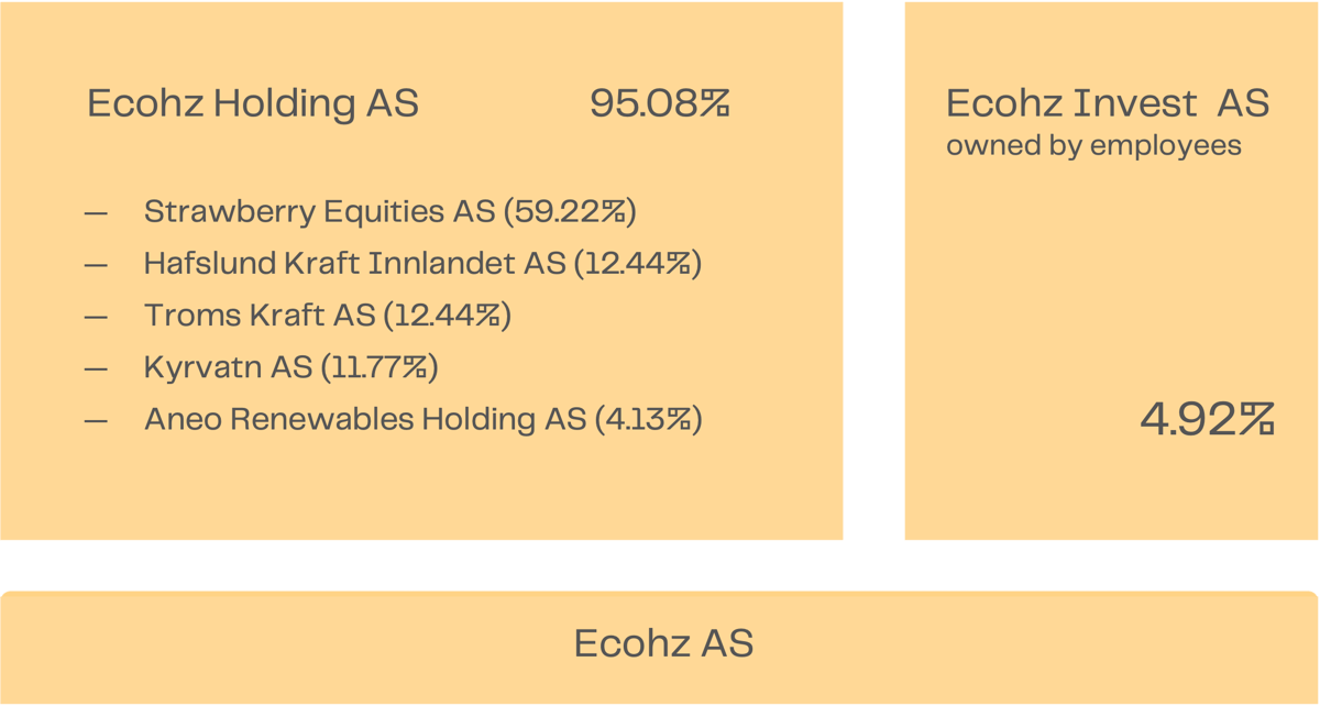 Ecohz shareholders 2025