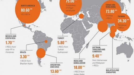 RE100 member SGS matches its power consumption in all countries where I-RECs are available