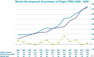 A paradigm shift in the making for renewable energy demand?