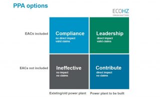 PPA – the Holy Grail of corporate renewable energy sourcing?