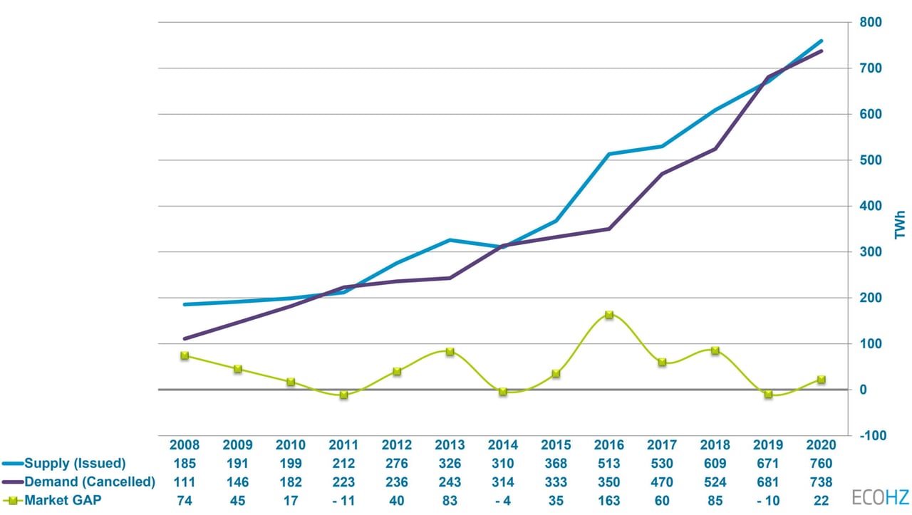 Guarantees of Origin Market 2008-2020