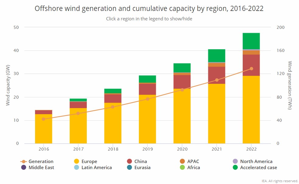 Onshore wind capacity