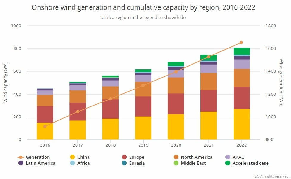 Onshore wind capacity