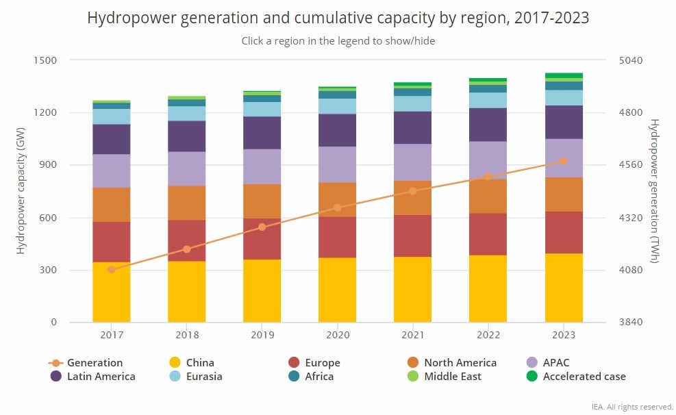 Hydropower generation