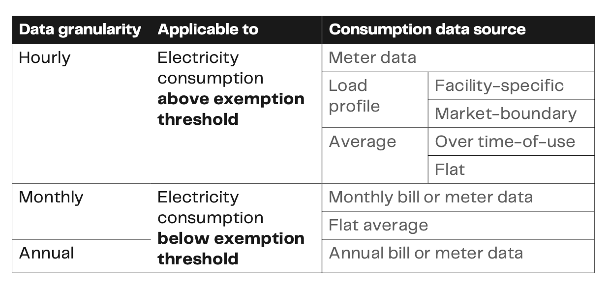 Hierarchy of consumption data source according to the GHG-P Scope 2 revision