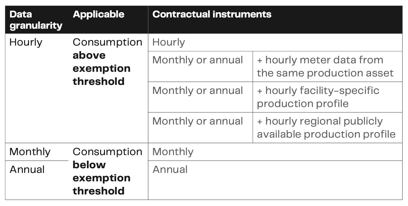 Hierarchy of contractual instruments according to the GHG-P Scope 2 revision