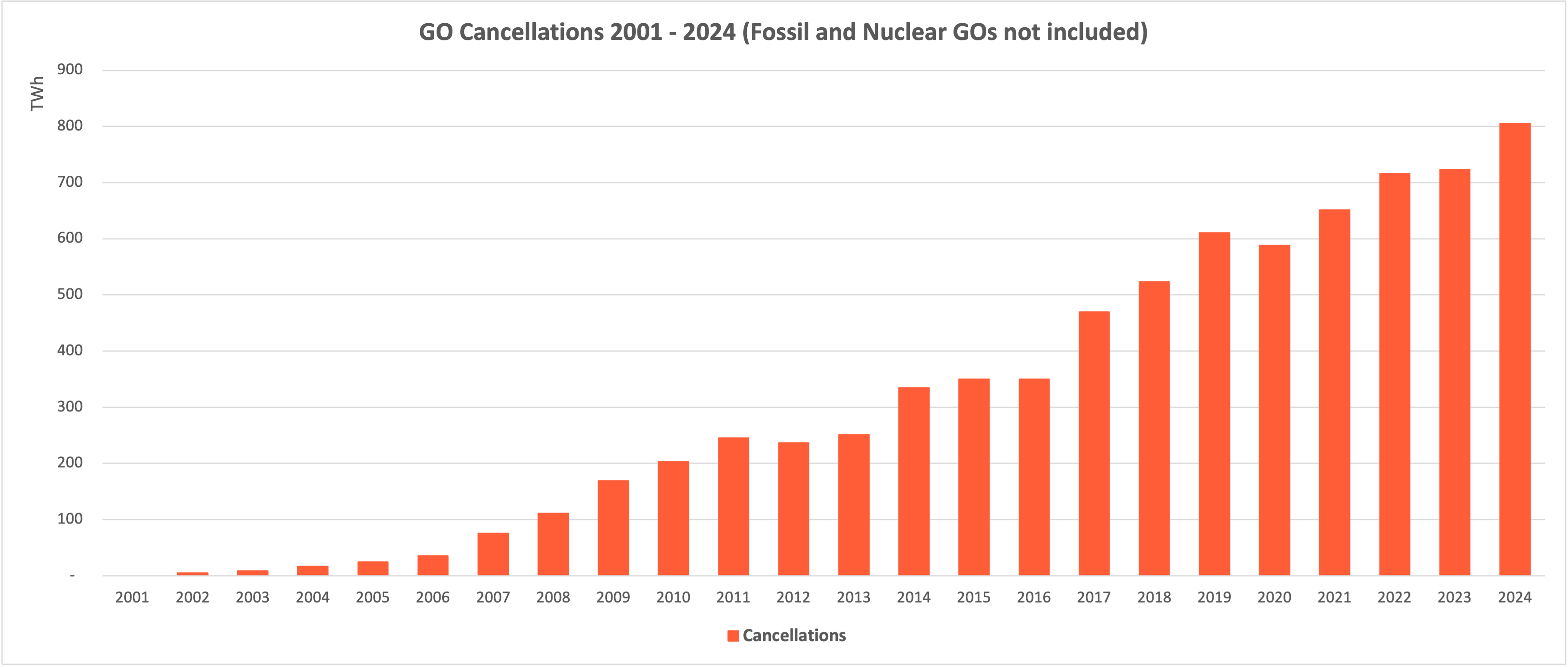 GO cancellations historical