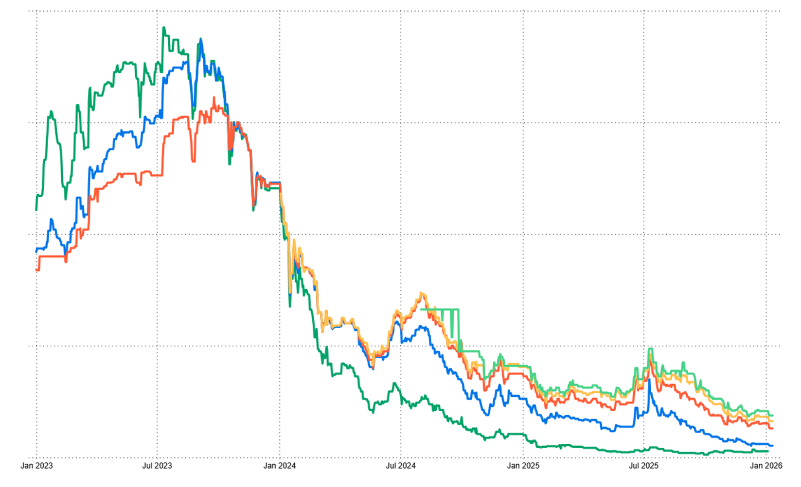 Graph of GO prices until January 2026