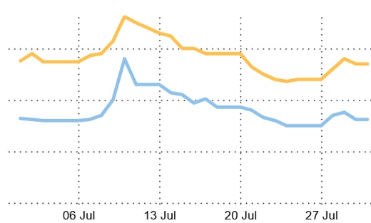 GOs July-1
