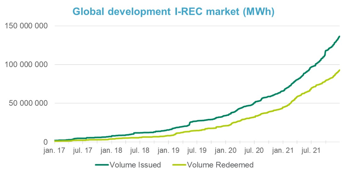 I-REC global development (MWh)
