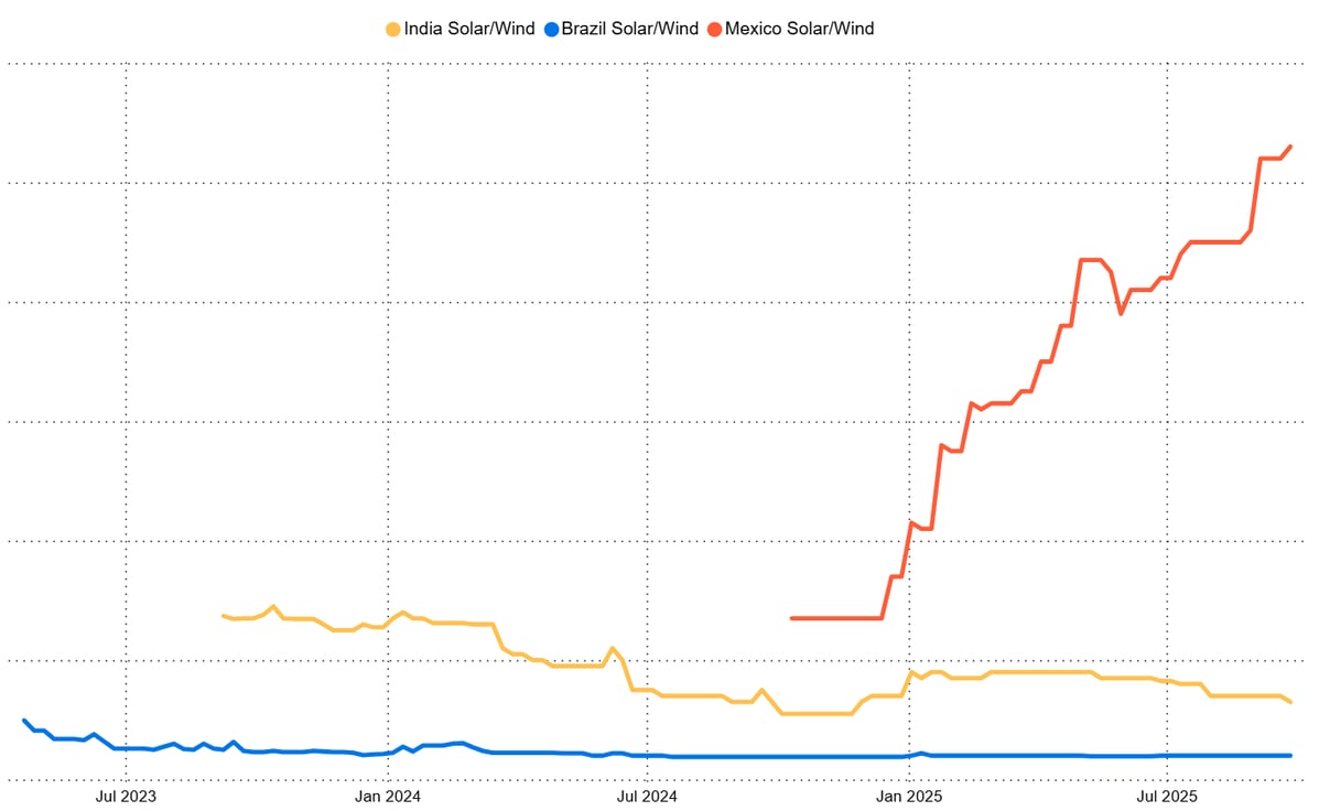 I-REC graph