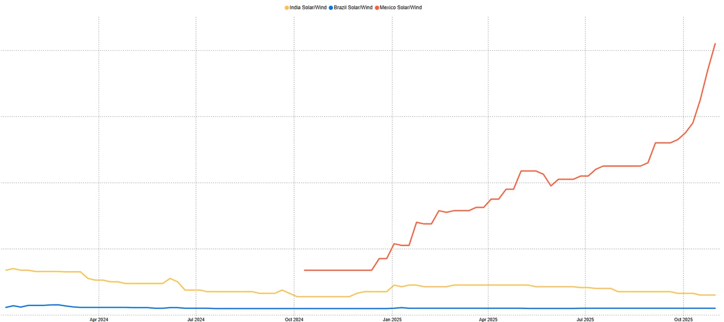 I-REC prices october 2025