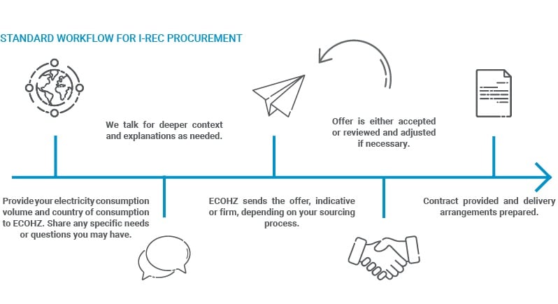 I-REC Good Practice – purchasing renewable energy outside Europe and North America