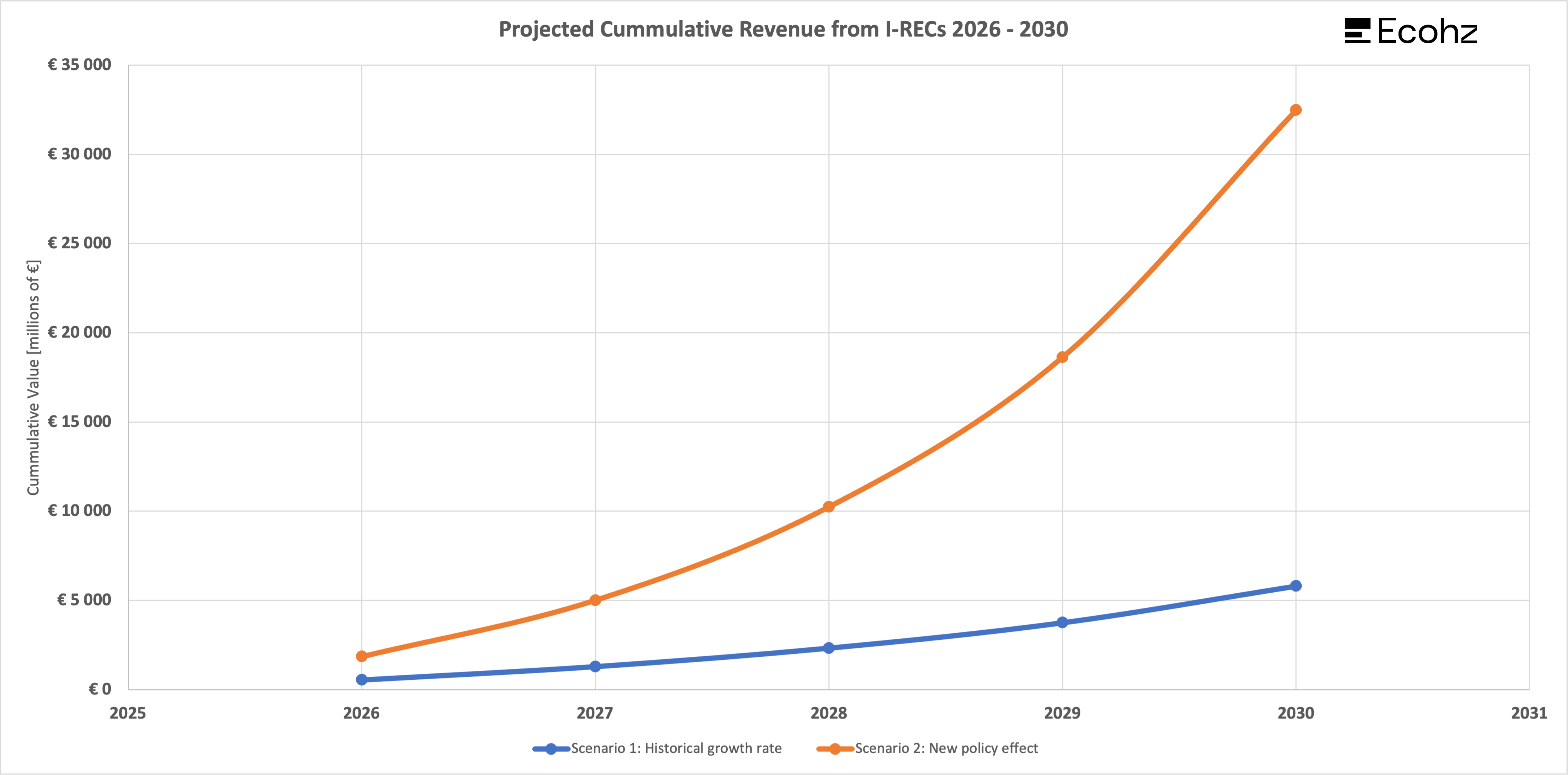 Revenue generated by International REC (I-REC)
