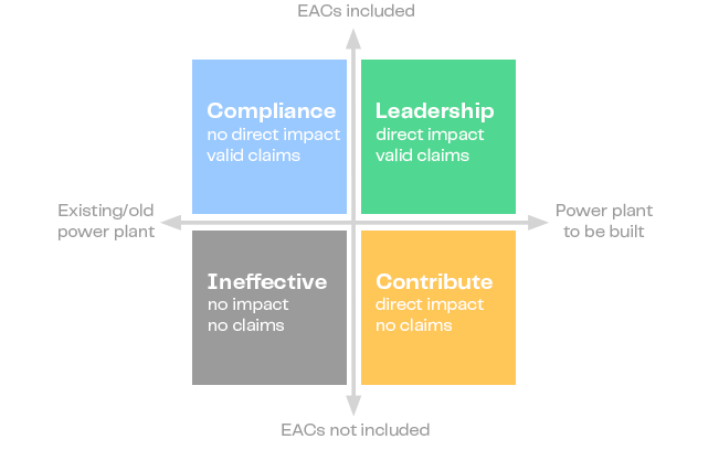 PPA graph