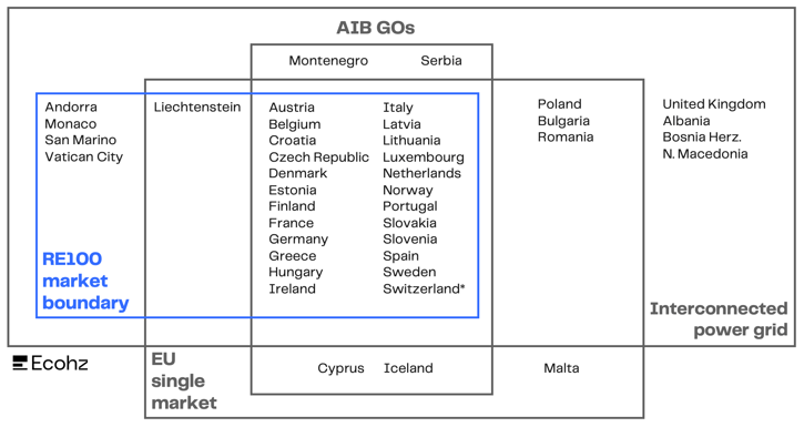 RE100 market boundary 4