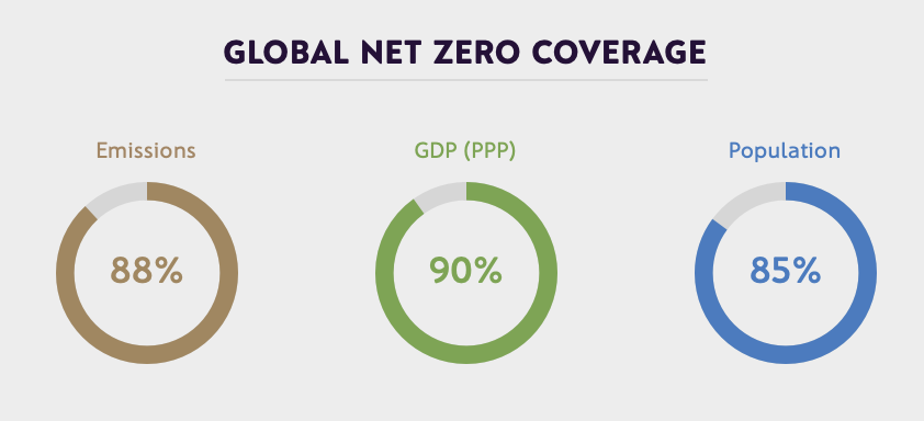How much of the internet is covered by Net zero targets? - Green