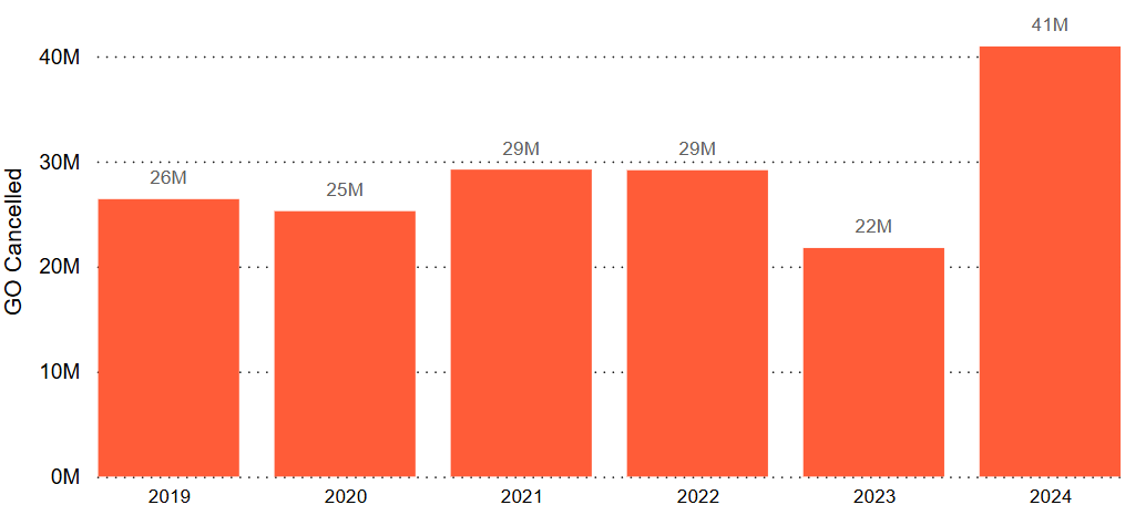 Yearly GO demand Norway
