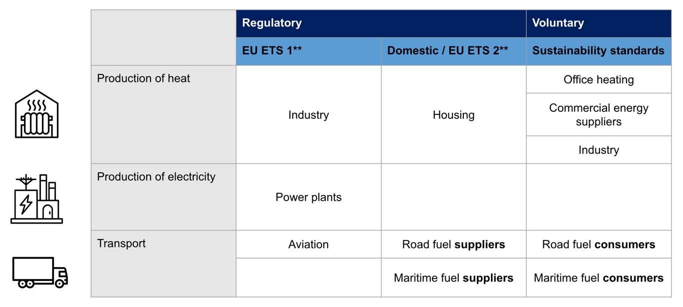 Graph of the different intended purposes of biomethane use