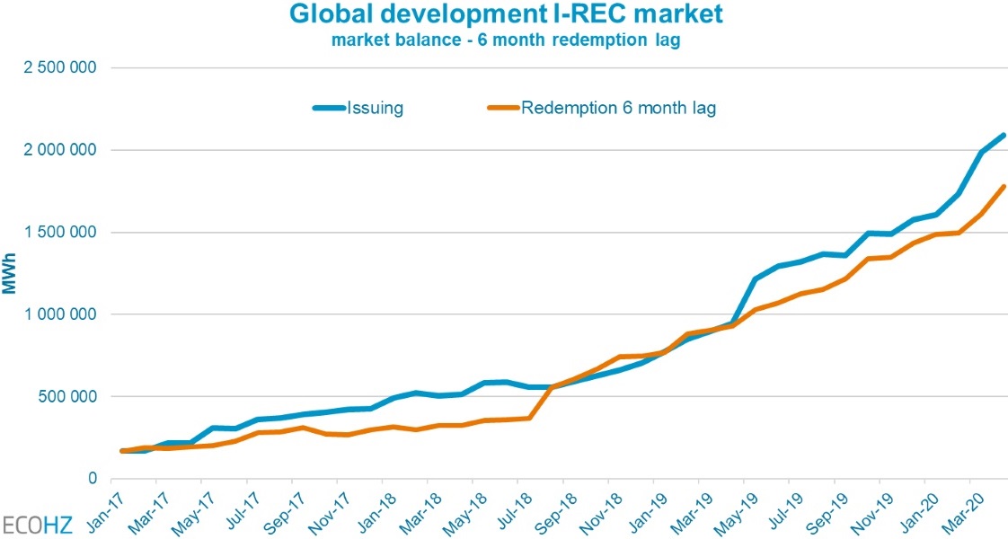 Impressive growth in the IREC market global Renewable Energy