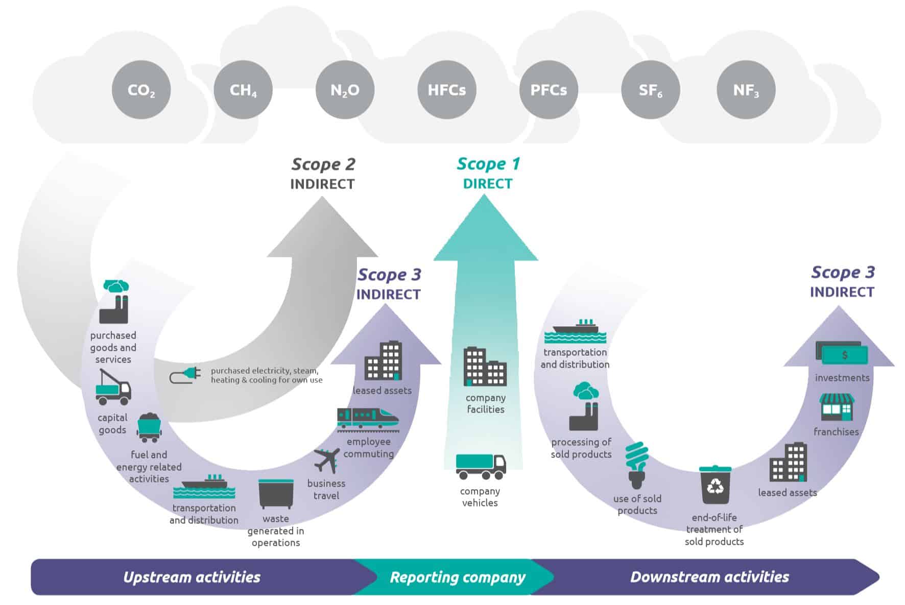 What is the Difference Between Scope 1, 2 and 3 Emissions? - Compare Your  Footprint