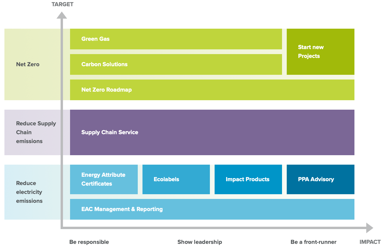 Sustainability solutions to reach Net Zero