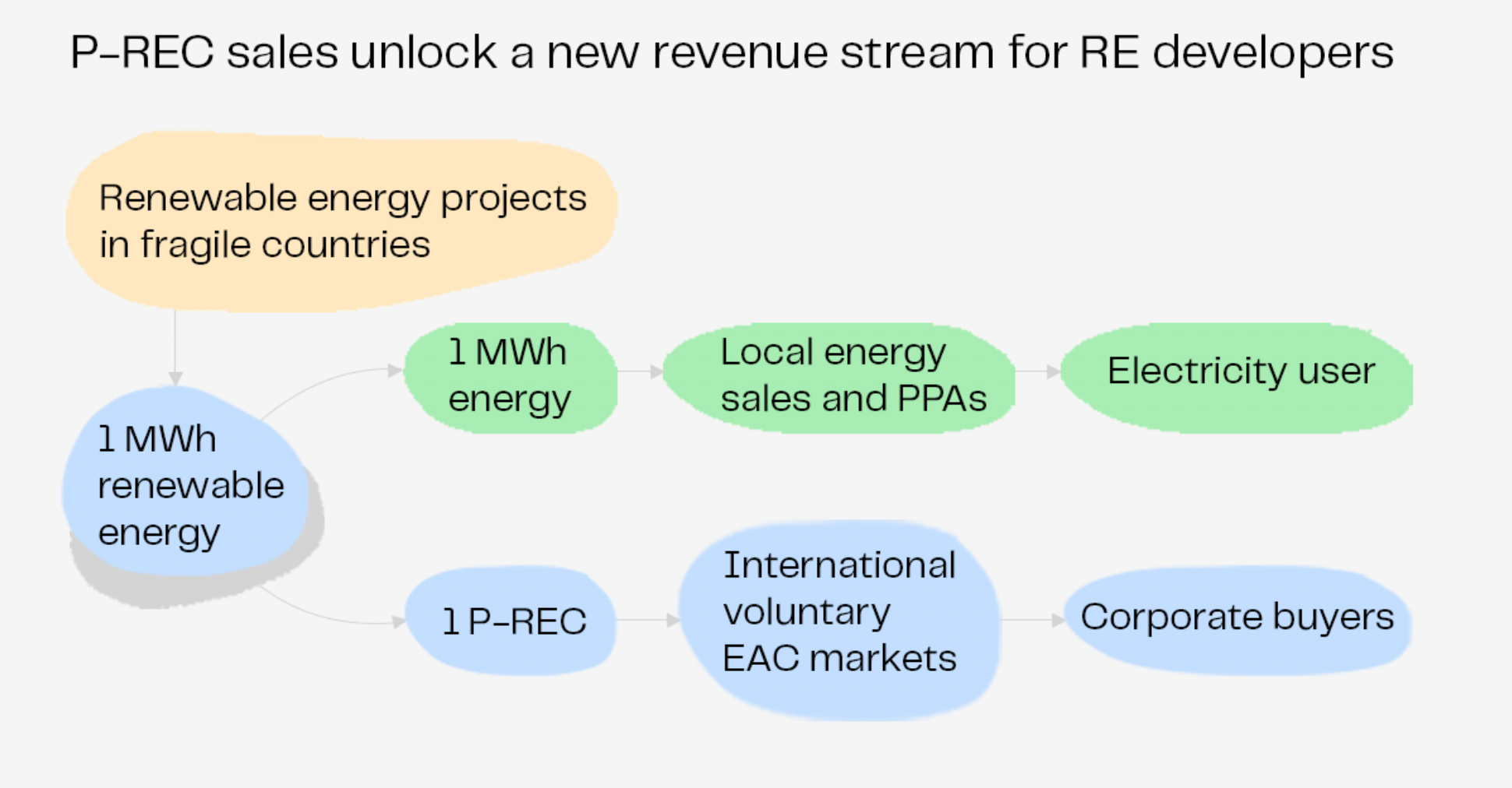 How do P-RECs work?